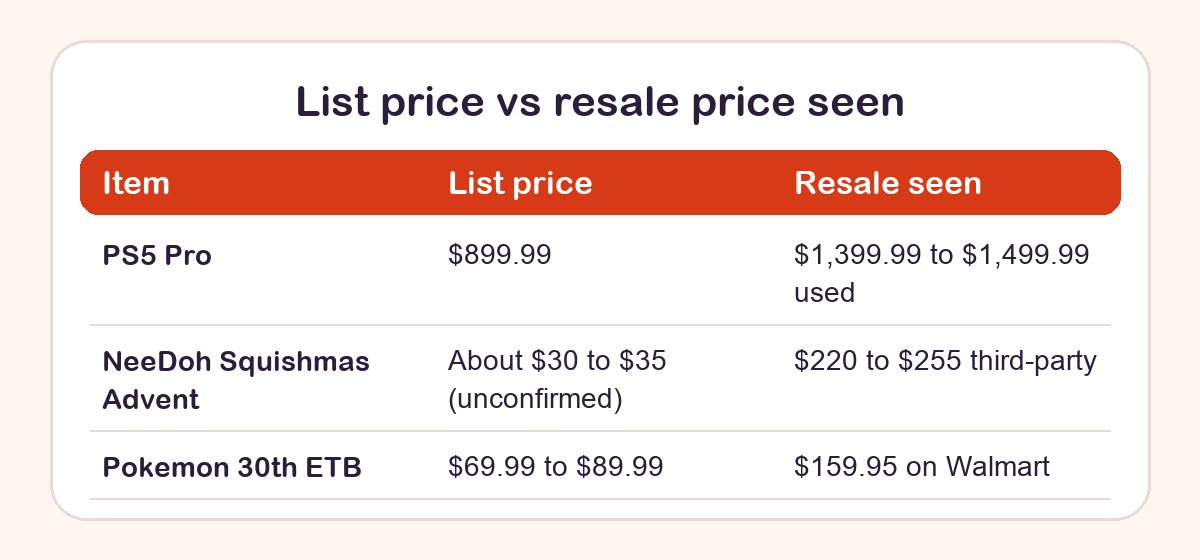 Comparison card of list prices and resale prices for a PS5 Pro, a NeeDoh advent calendar and a Pokemon box