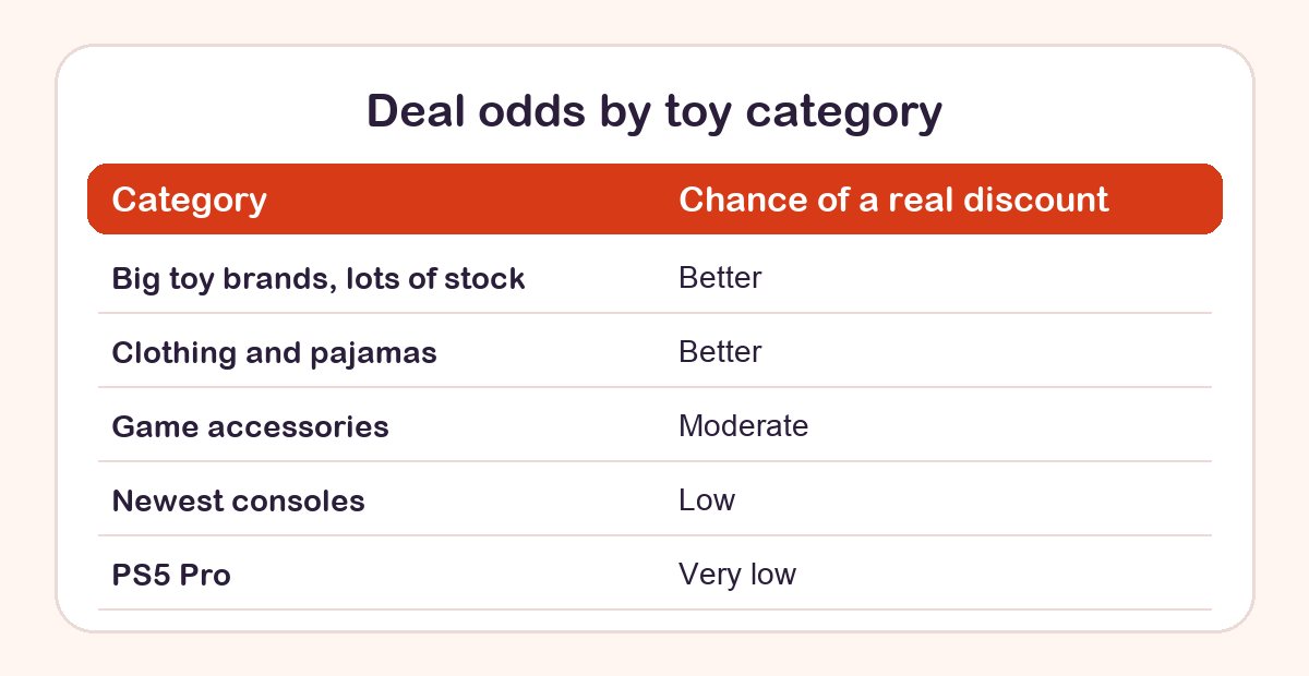 Chart comparing how likely each toy category is to be discounted on Black Friday