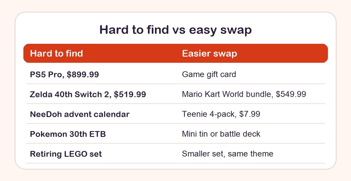 Comparison of five hard-to-find 2026 toys and an easier alternative for each