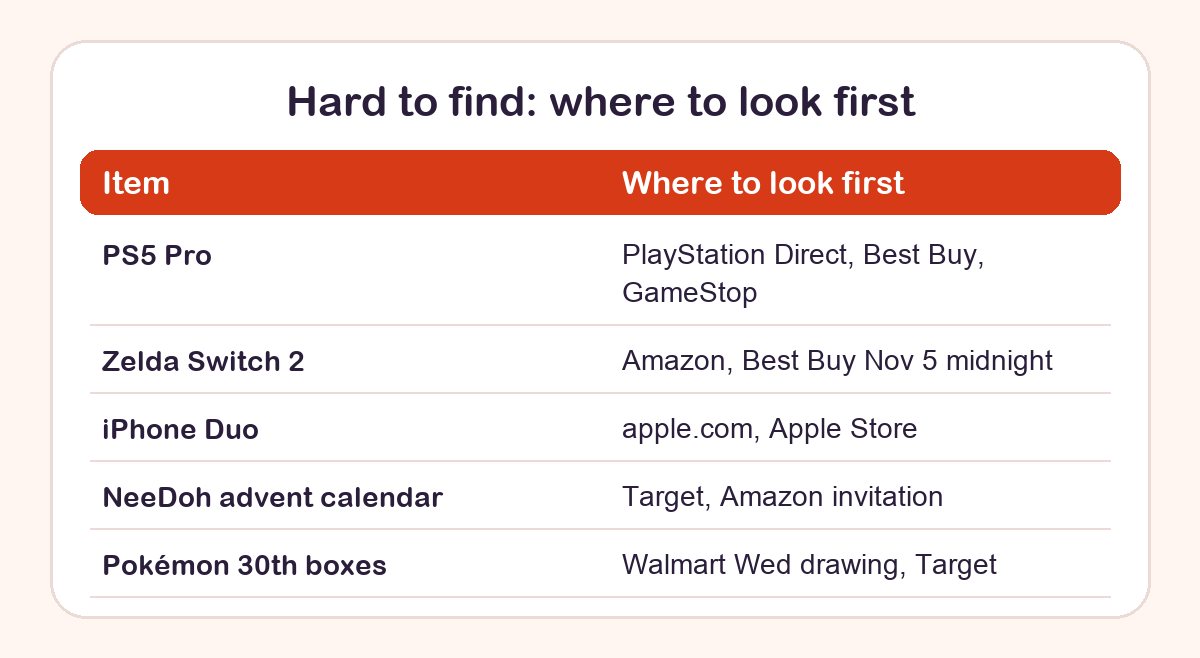 Chart of five hard-to-find 2026 gifts and the first place to look for each