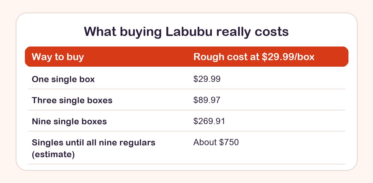 Comparison of costs for buying one, three or nine Labubu boxes, or singles until all nine regulars are found
