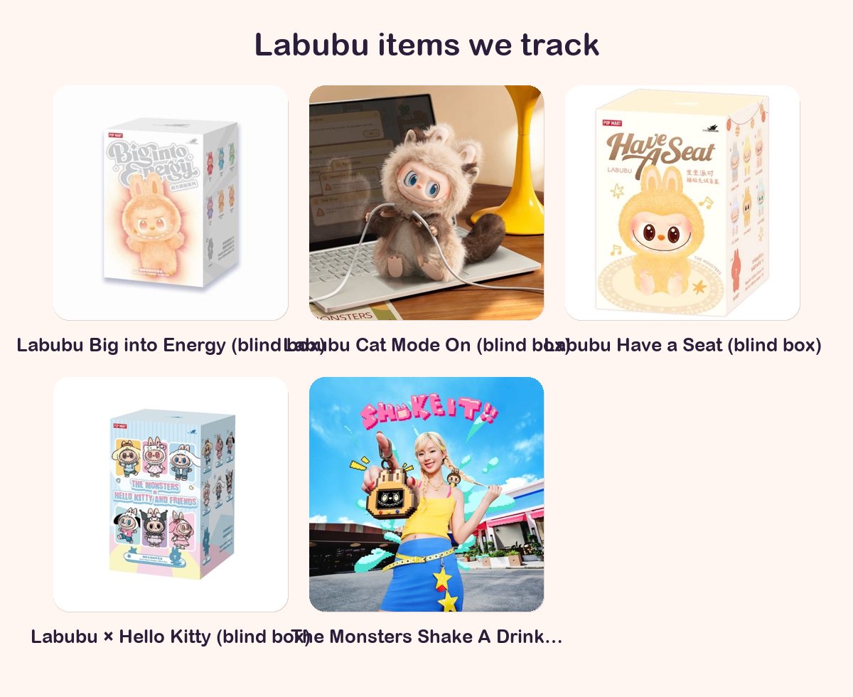 Photo grid of five Labubu and Pop Mart product pages tracked by RestockPal