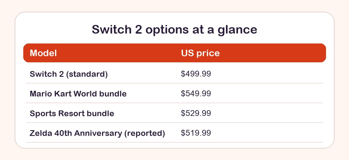 Comparison card listing Switch 2 console, two bundles and the Zelda edition with US prices