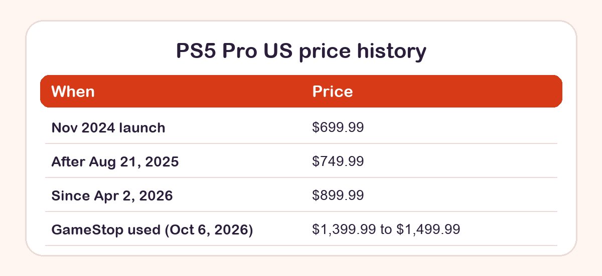 Table comparing PS5 Pro prices from launch through the April 2026 increase and GameStop used pricing