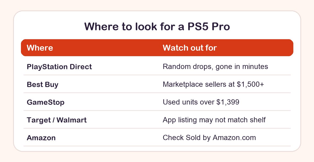 Comparison table of retailers to check for a PS5 Pro and what to watch for at each